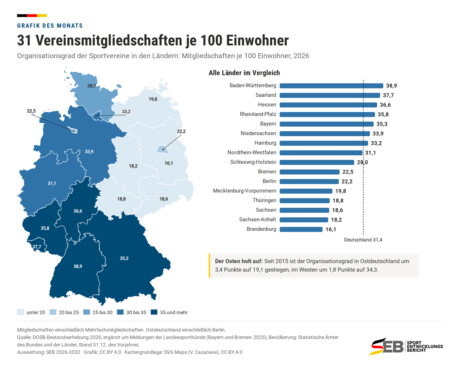 Deutschlandkarte und Rangliste: Organisationsgrad der Sportvereine 2026 in Mitgliedschaften je 100 Einwohner. Baden-Württemberg 38,9, Saarland 37,7, Hessen 36,6, Rheinland-Pfalz 35,8, Bayern 35,3, Niedersachsen 33,9, Hamburg 33,2, Nordrhein-Westfalen 31,1, Schleswig-Holstein 28,0, Bremen 22,5, Berlin 22,2, Mecklenburg-Vorpommern 19,8, Thüringen 18,8, Sachsen 18,6, Sachsen-Anhalt 18,2, Brandenburg 16,1; Deutschland 31,4.